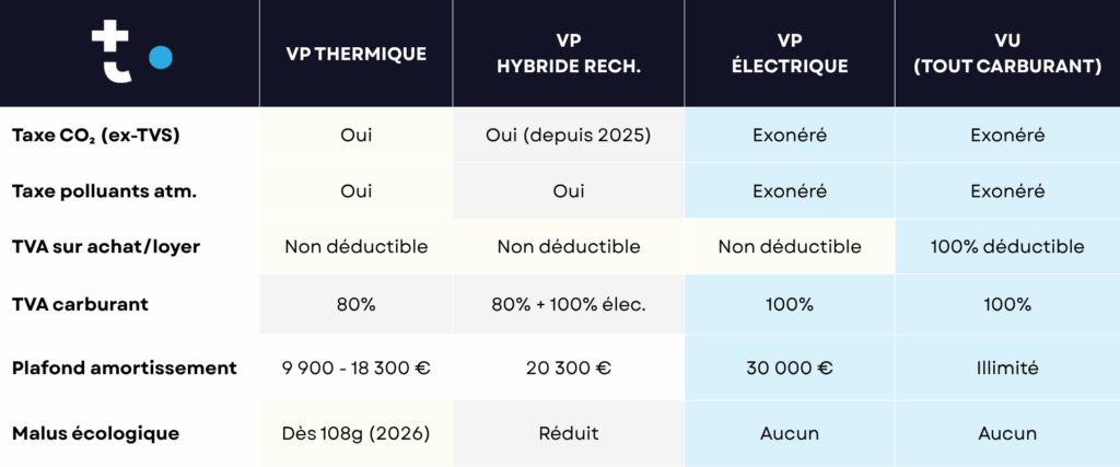 Tableau Fiscalite Vehicules Societes Comet Expertise